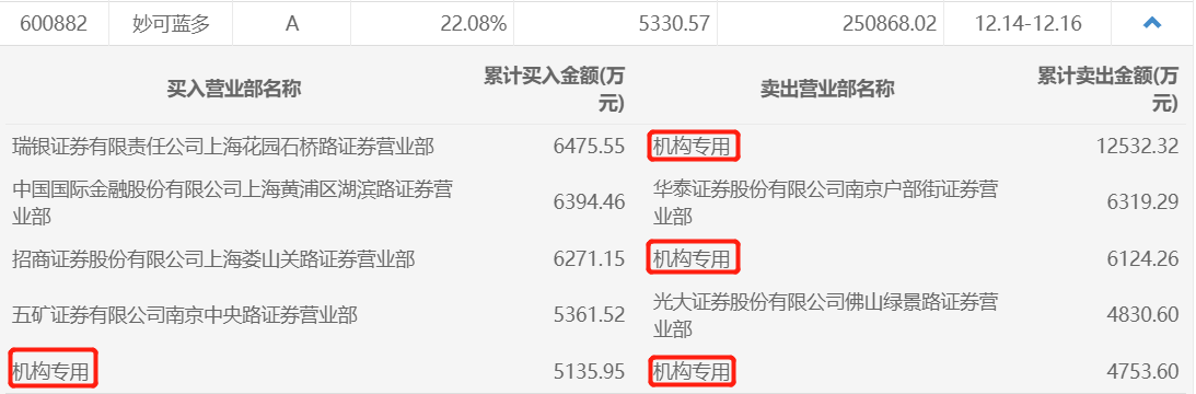 妙可蓝多连续大涨， 三机构合计卖出2.34亿元