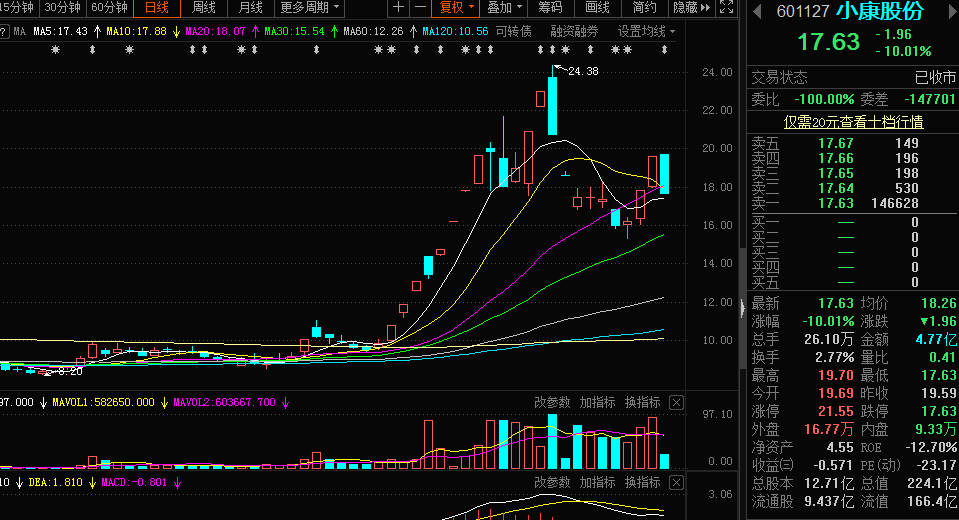 焦点复盘 | 两市近3000股收跌，资金继续抱团大消费