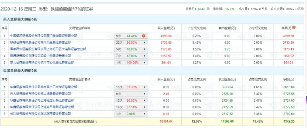 仁东控股30亿融资盘一天之内急降14亿，发生了什么？