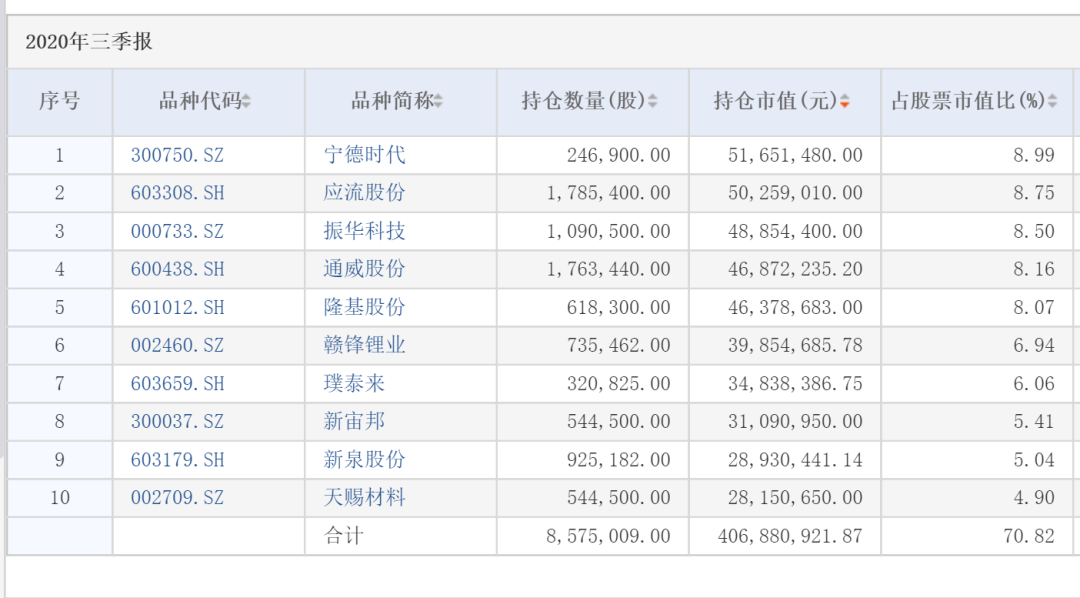 图片：农银汇理工业4.0三季末前十重仓股