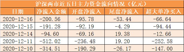 【16日资金路线图】主力资金净流出201亿元 龙虎榜机构抢筹8股