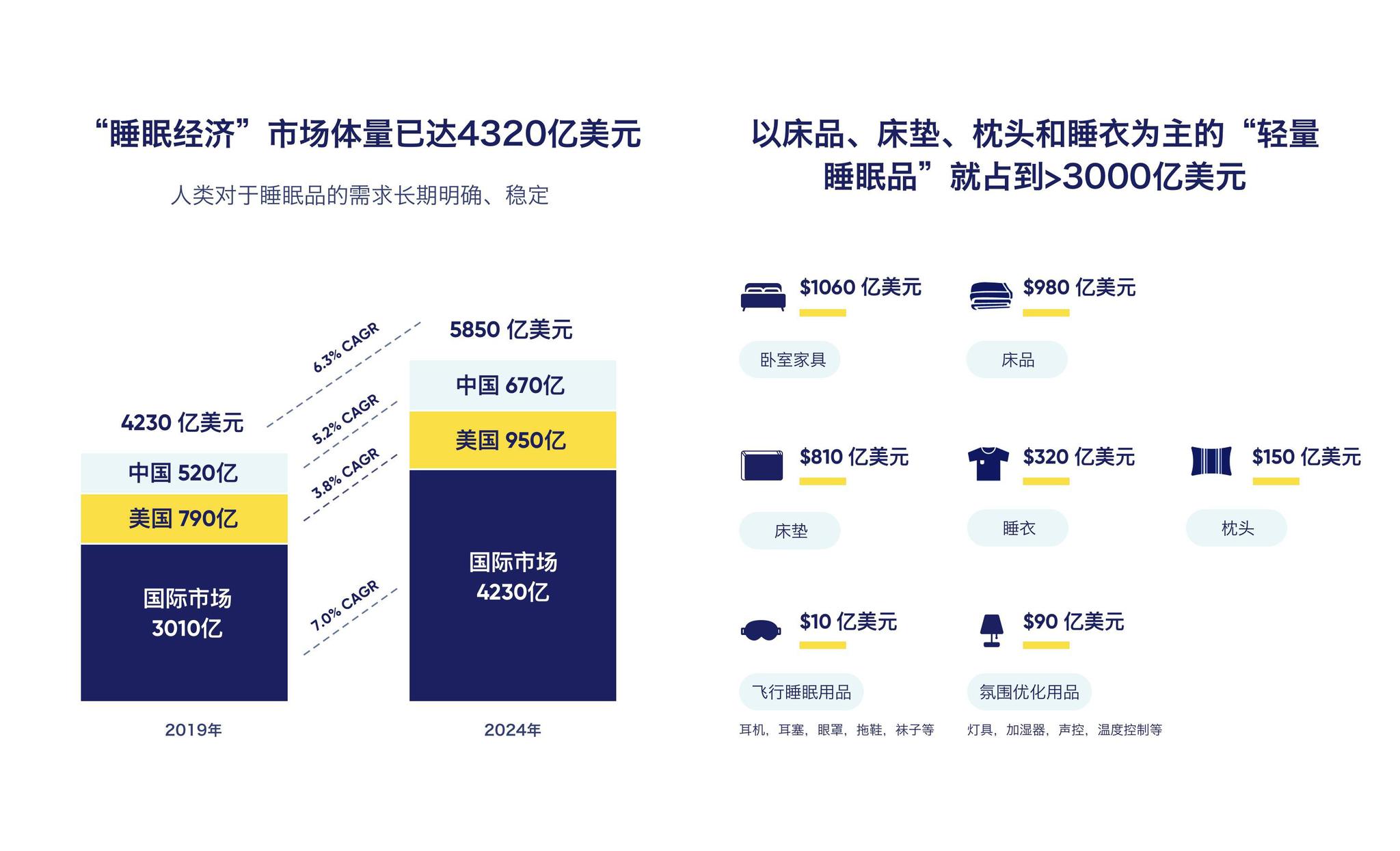 美国睡眠科技品牌「vesta」完成千万元天使轮融资,投资方为天图资本