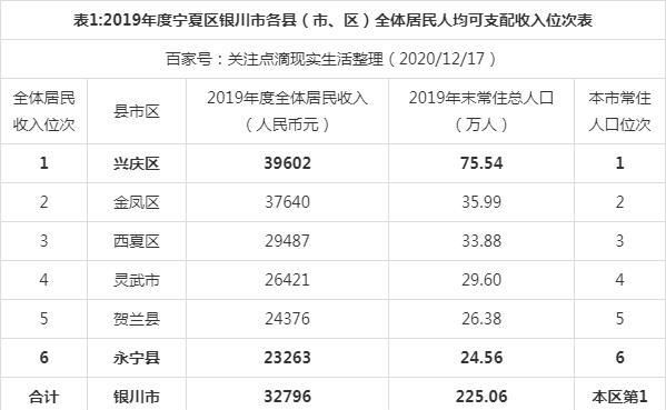 银川各区县gdp排名2019_2019年宁夏县市区GDP排名兴庆区第一灵武市第二