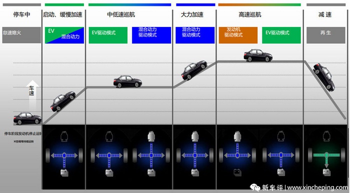 ▲本田i-MMD工作模式