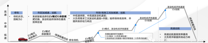 ▲柠檬混动DHT工作模式