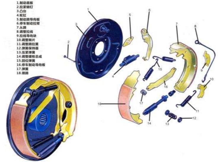 从结构和原理上来说,鼓刹主要分为由刹车底板,刹车分泵,刹车蹄片以及