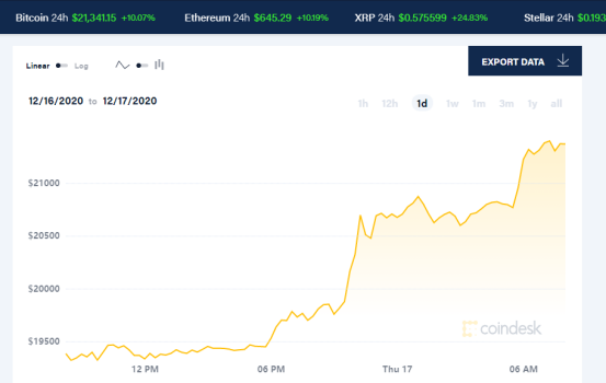 币圈疯狂！比特币首次突破21000美元，A股概念股或绝地反弹？