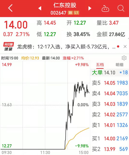 A股最惨“庄股”上演绝地求生一幕 超10亿资金却悄悄跑路