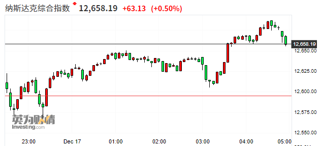 比特币首度突破2万美元！美联储利率决议：强化“放水”承诺