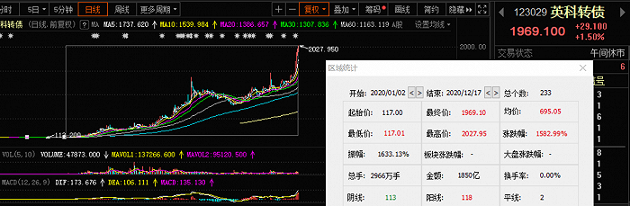可转债成印钞机？“身价”超越茅台，年内已暴涨16倍