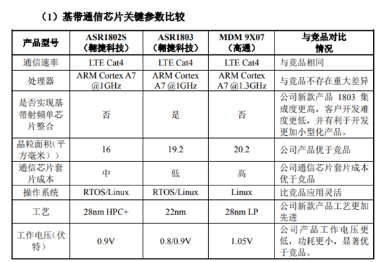 通信芯片老将戴保家旗下ASR赴科创板！拟募23.8亿！阿里、小米长江等股东云集
