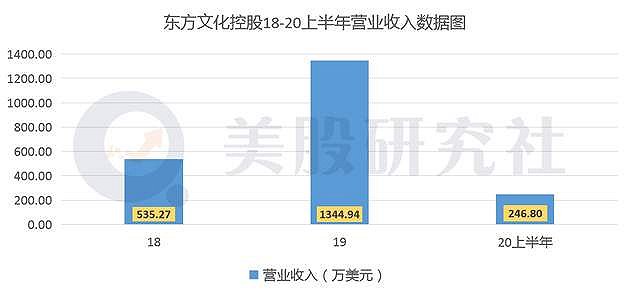熬出头上市市值却不足2亿，东方文化的拍卖故事难打动投资者