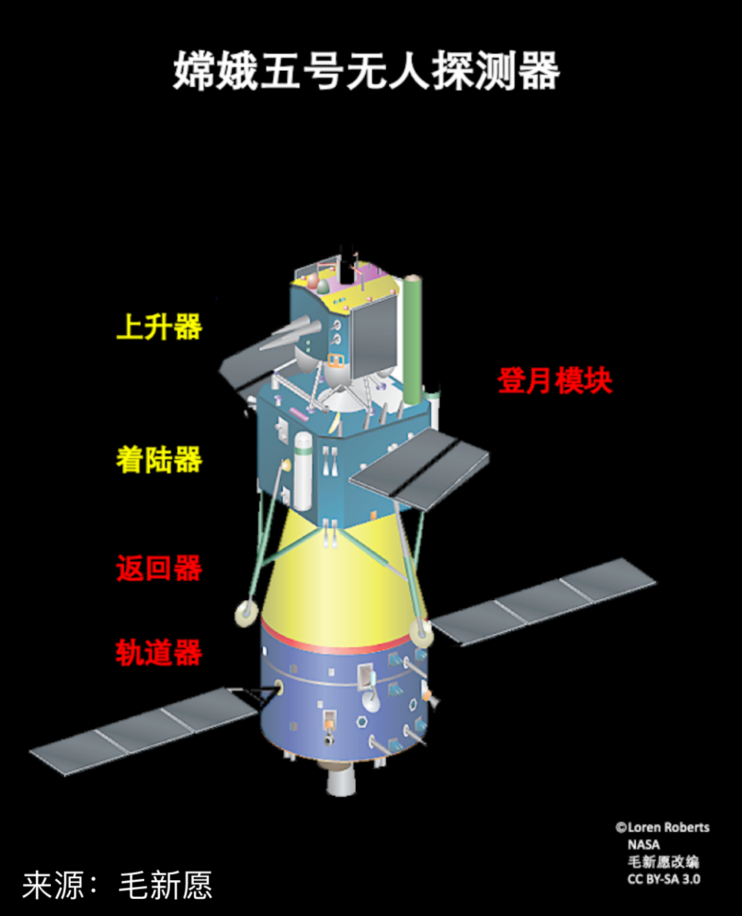 它由轨道器,返回器,着陆器和上升器四部分组成,这四部分组成各有各的