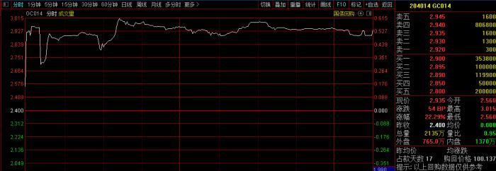 年底流动性宽松 挣扎了一天跨年品种GC014还是没有突破3%