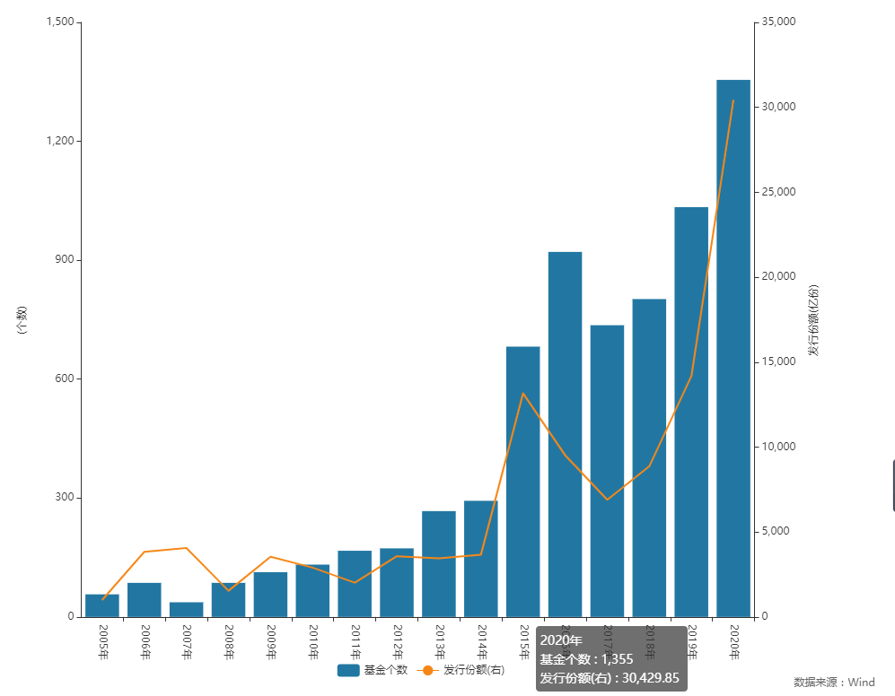 30000亿+！新基金彻底火了：易方达汇添富南方领跑！