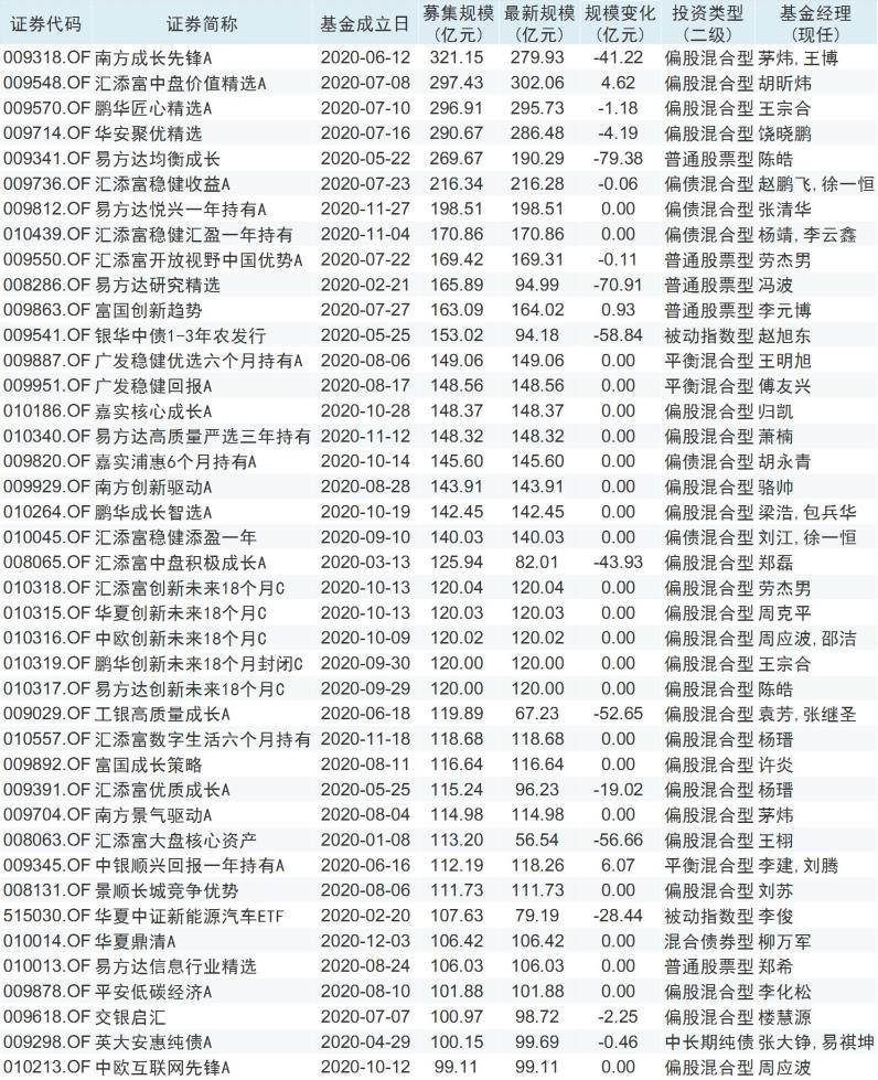 年内新发行基金规模突破3万亿，31只回报已超50%