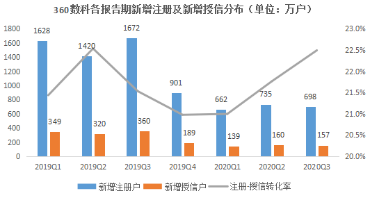 金融科技告别大规模投放获客：360数科、信也科技、乐信，谁的获客成本最高？