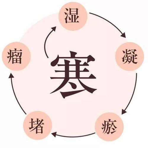 中医学认为,子宫肌瘤的发生多为机体正气不足,风寒湿邪内侵,导致气血