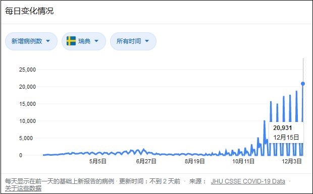 瑞典疫情趋势图数据来源：约翰·霍普金斯大学