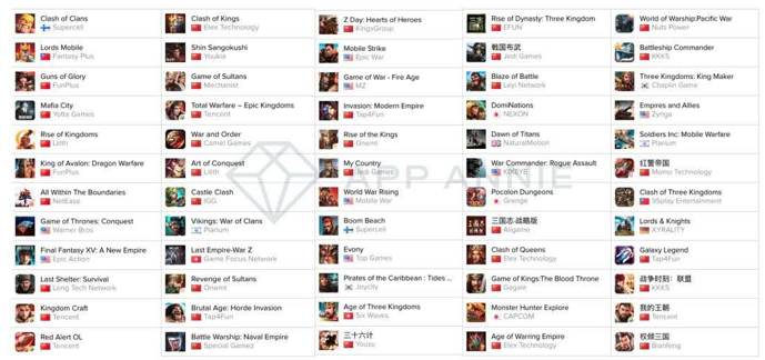 2018.10-2019.9 全球营收前1000名的60款SLG游戏（iPhone + Android 手机整合数据）