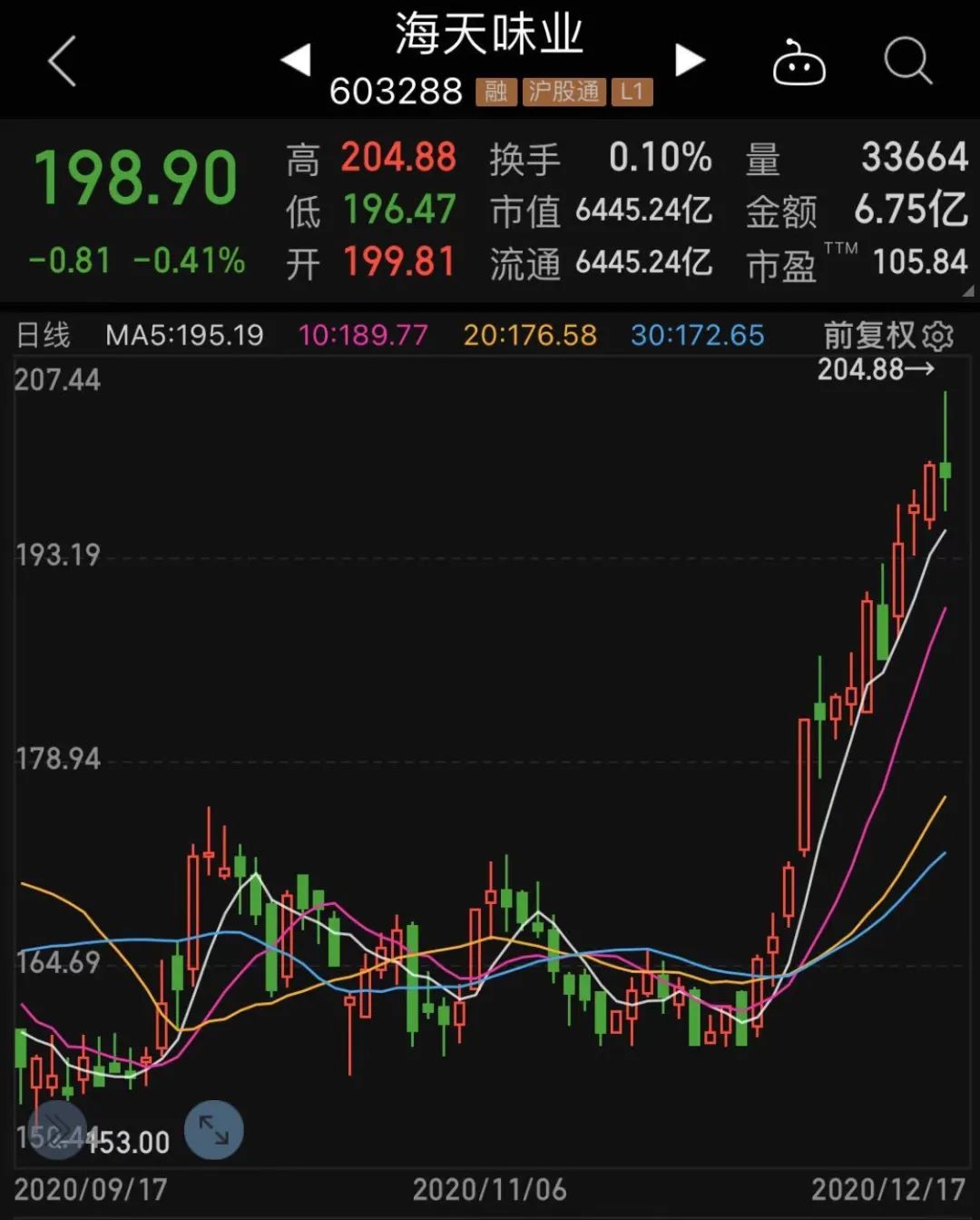 20年狂涨179倍，“药中茅台”创历史新高！长牛股如何炼成，优质超跌大消费白马股名单来了