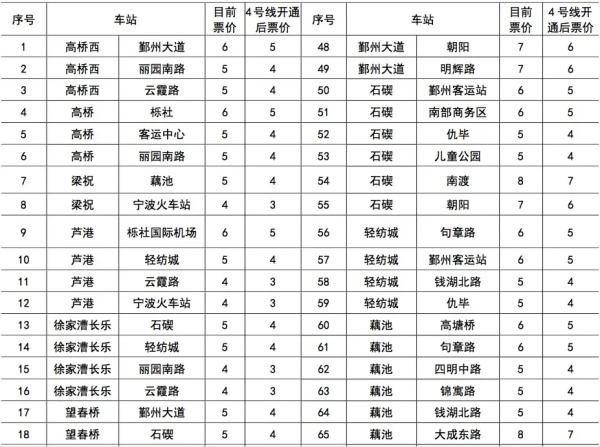 宁波地铁4号线最新购票攻略来了!全线最高票价10元