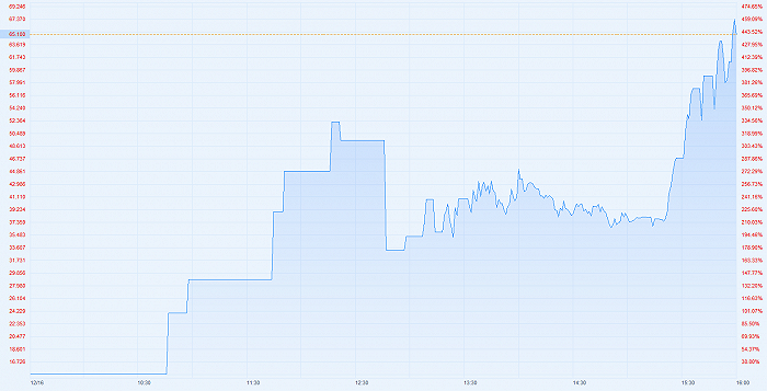 上市两日股价涨12倍！物农网登陆美股引发炒作狂潮