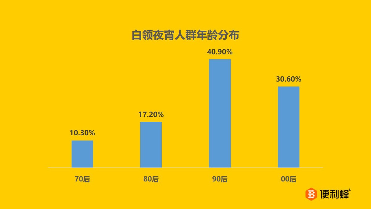 便利蜂发布《白领夜宵报告》：6成白领夜宵大于30元 超午餐花费6倍