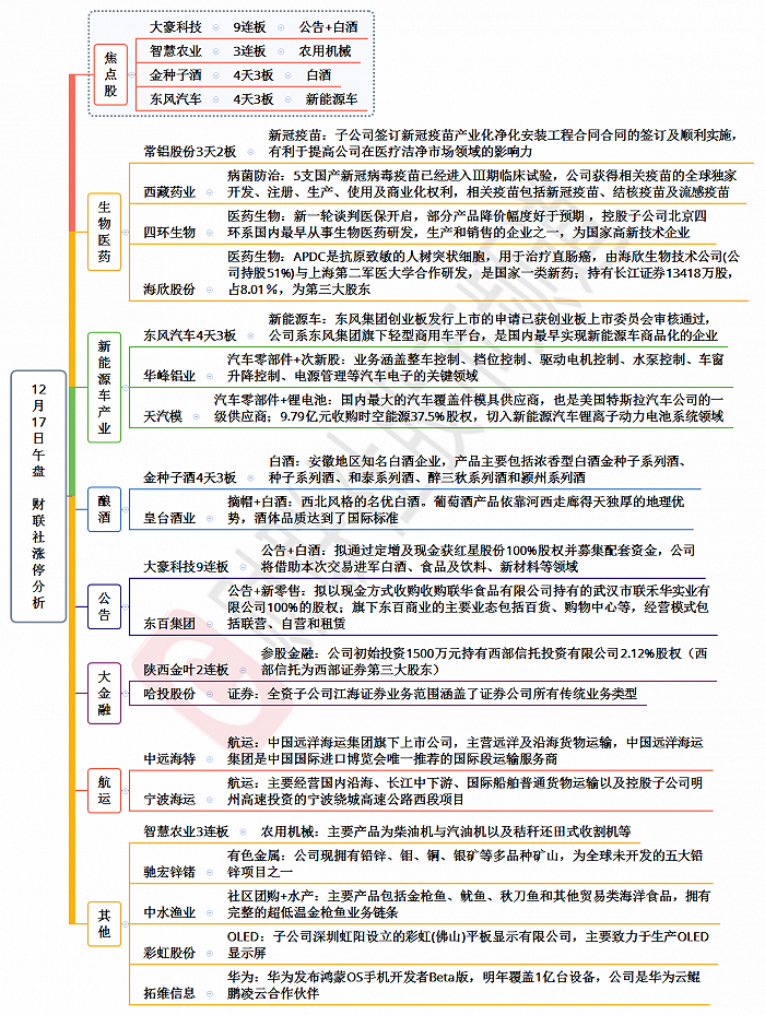 【财联社午报】结构性行情明显，白酒分化后再度走强，港口航运板块大涨