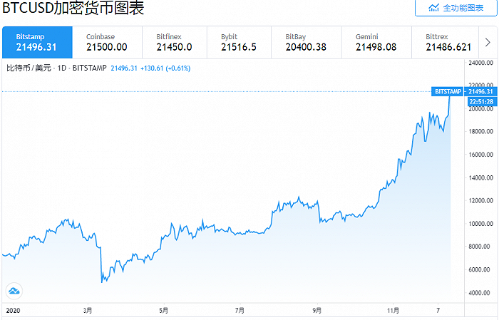 比特币上涨无极限？机构最高看到40万美元