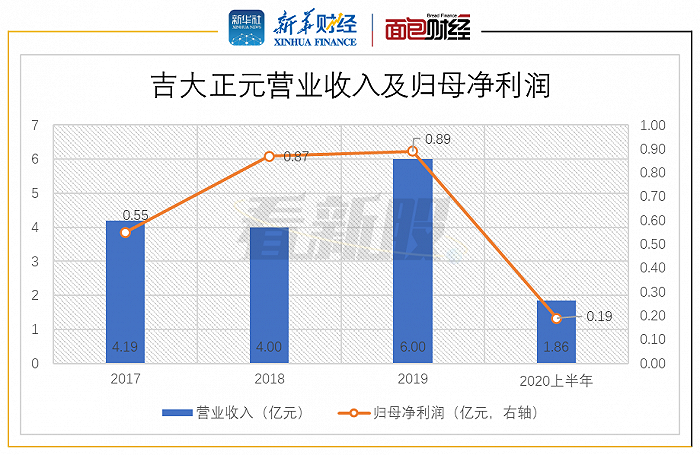 吉大正元上市：研发费用率低于同业，应收账款占比较高