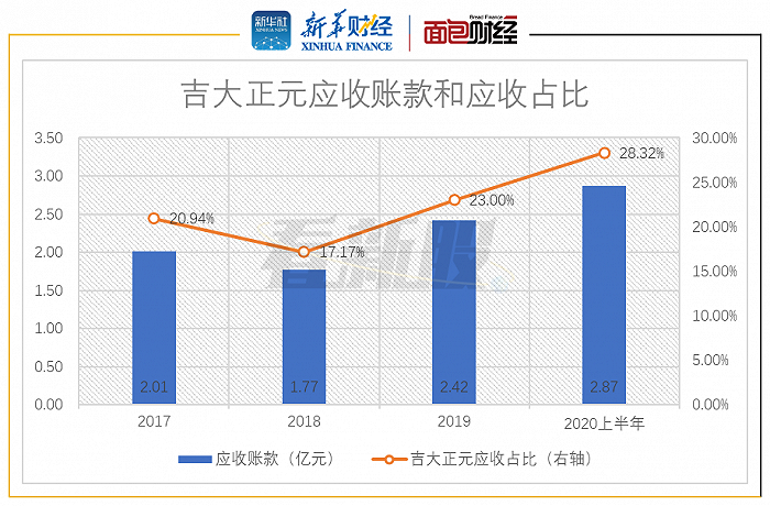 图4：吉大正元应收账款和应收占比