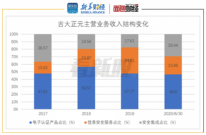 图2：吉大正元主营业务收入结构变化