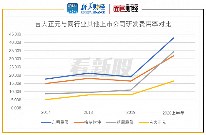 图3：吉大正元与同行业其他上市公司研发费用率对比