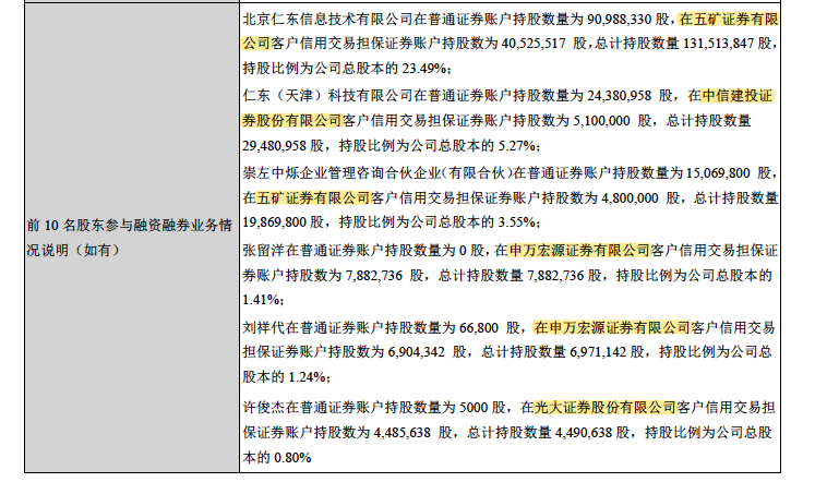 ▲仁东控股前10名股东参与两融业务情况（资料来源：公司三季报）