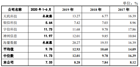 人力成本激增 回款速度骤降！亚康万玮创业板IPO前路坎坷丨IPO棱镜​