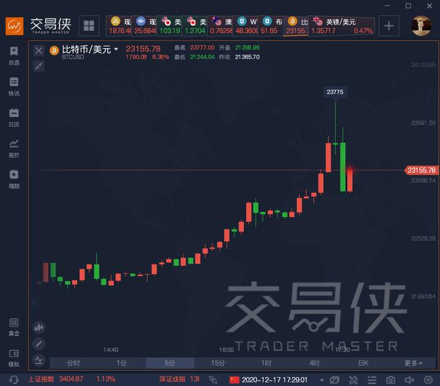又创历史！比特币成功突破23000美元，时隔三年，牛市回来了？