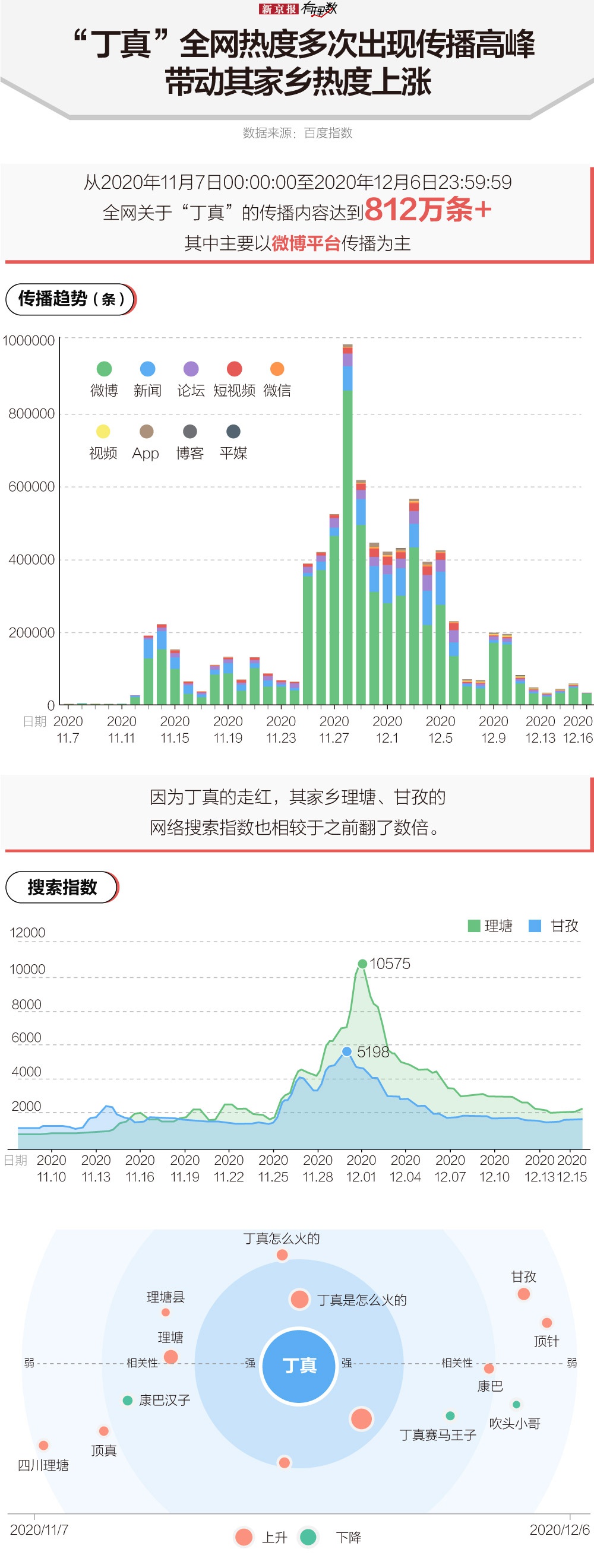 丁真走红了一个月 我们分析数据后发现了这些秘