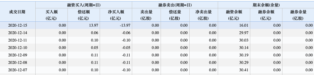 ▲仁东控股融资余额规模（资料来源：WIND）