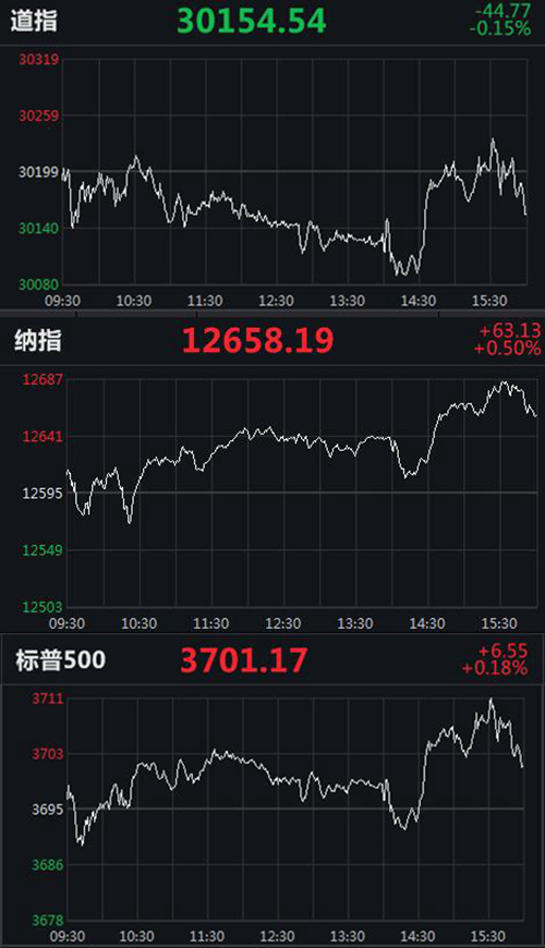 美联储维持联邦基金利率不变 纳指涨0.5%创收盘新高