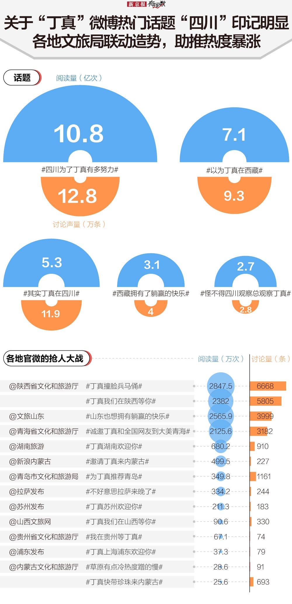 丁真走红了一个月 我们分析数据后发现了这些秘