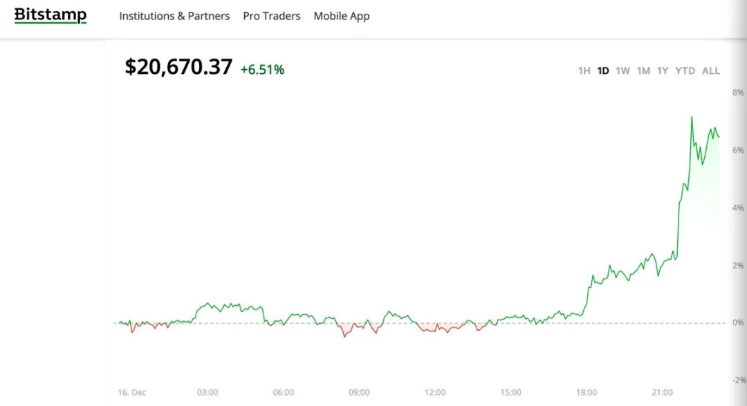 站上2万美元关口！比特币的大牛市又回来了？