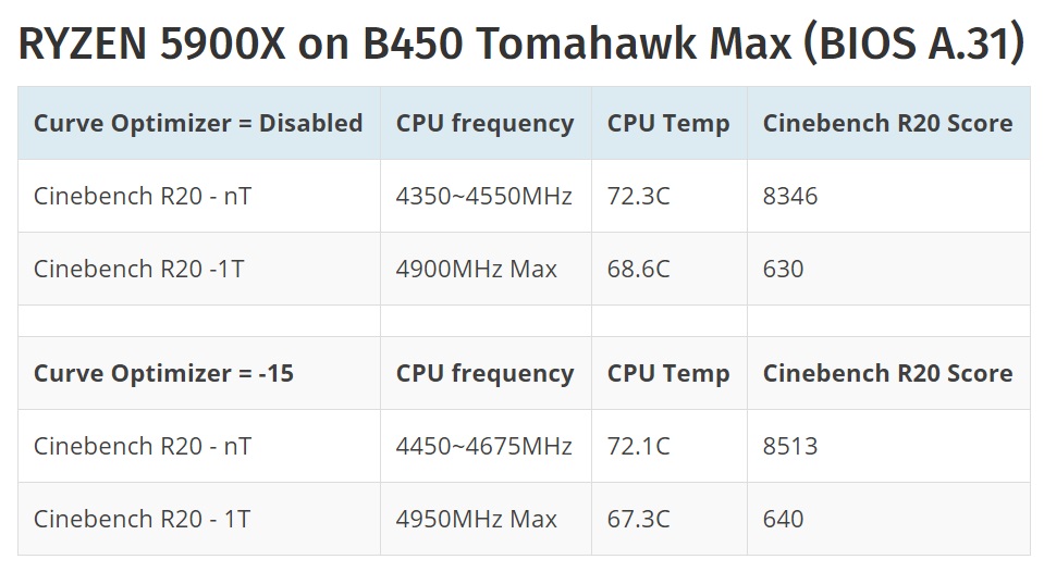 微星b450 主板 bios 更新:支持 amd curve optimizer 自动降压超频
