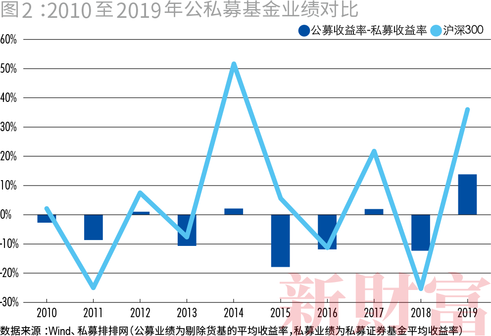 私募大爆发！一年涨逾万亿，百亿量级超60家，九成仍亏损…财富定制时代到来？