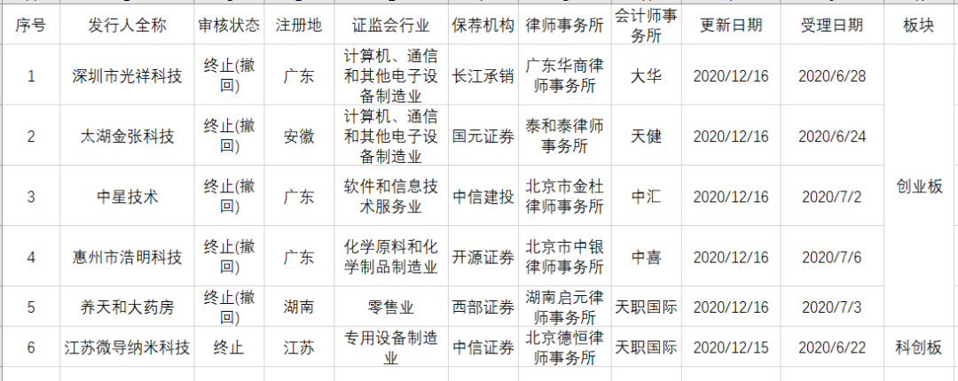 最新！又有6家IPO企业终止审核，明星院士上市之路添波折