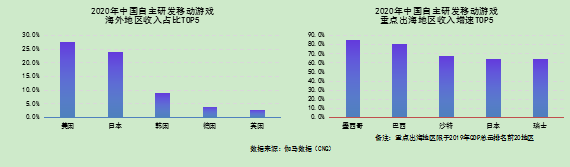 伽马数据发布中国游戏2021潜力报告 明年上半年或超1500亿增长趋势不减