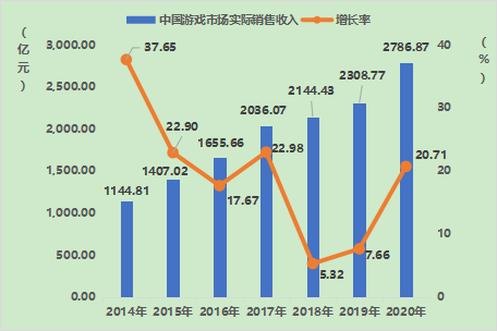 中国游戏产业2020年收入2786亿元增幅近21% 海外收入首次过千亿