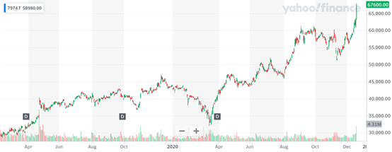 宅家抗疫概念扩至游戏板块，任天堂和索尼股价创十余年新高