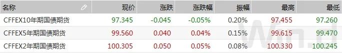 隔夜利率重回1%下方，资金充裕支撑短券走势向好｜债市综述