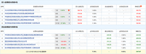重组尽调完成 *ST安信三个跌停后迎来涨停